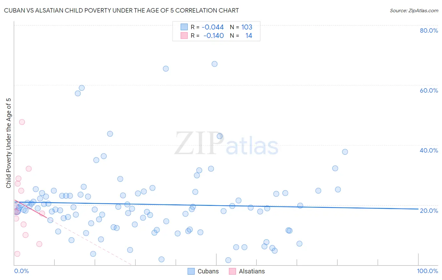 Cuban vs Alsatian Child Poverty Under the Age of 5