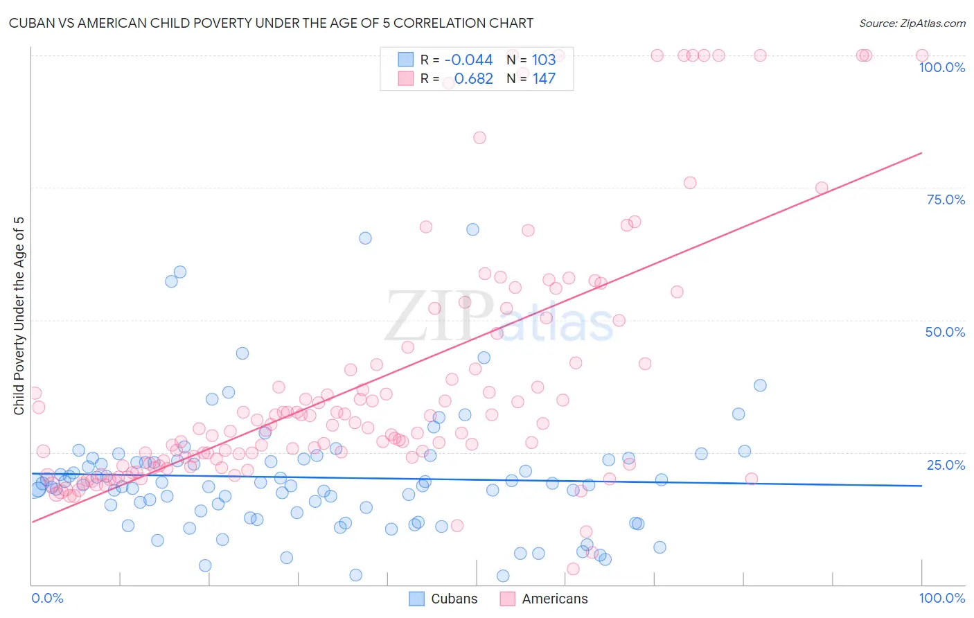 Cuban vs American Child Poverty Under the Age of 5