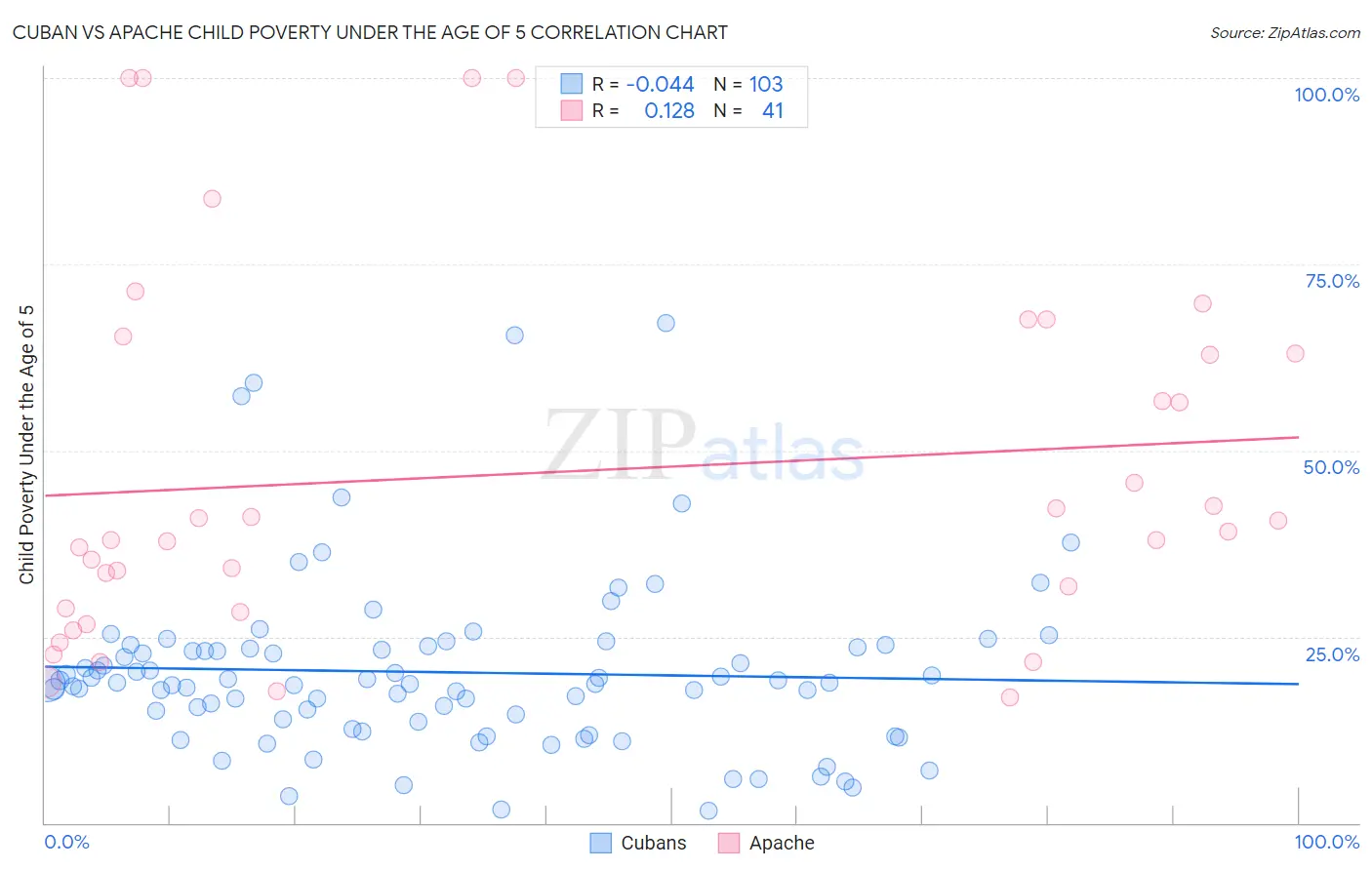 Cuban vs Apache Child Poverty Under the Age of 5