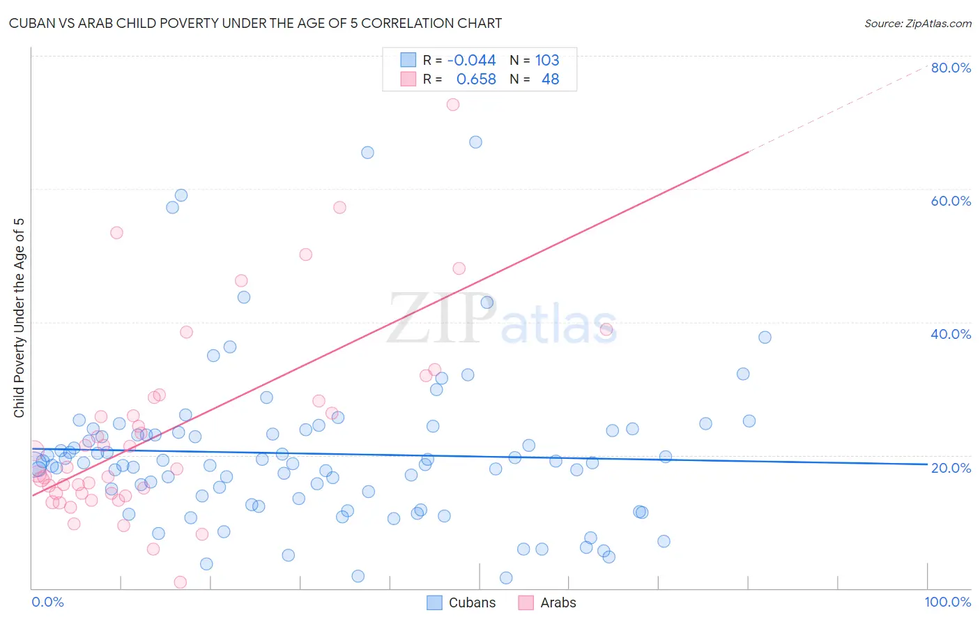 Cuban vs Arab Child Poverty Under the Age of 5