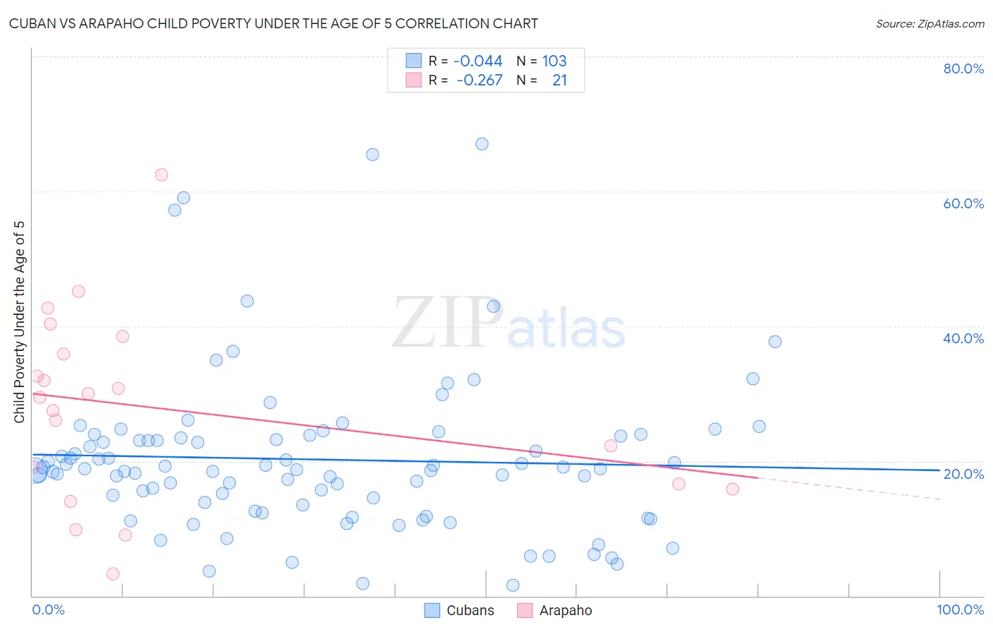 Cuban vs Arapaho Child Poverty Under the Age of 5