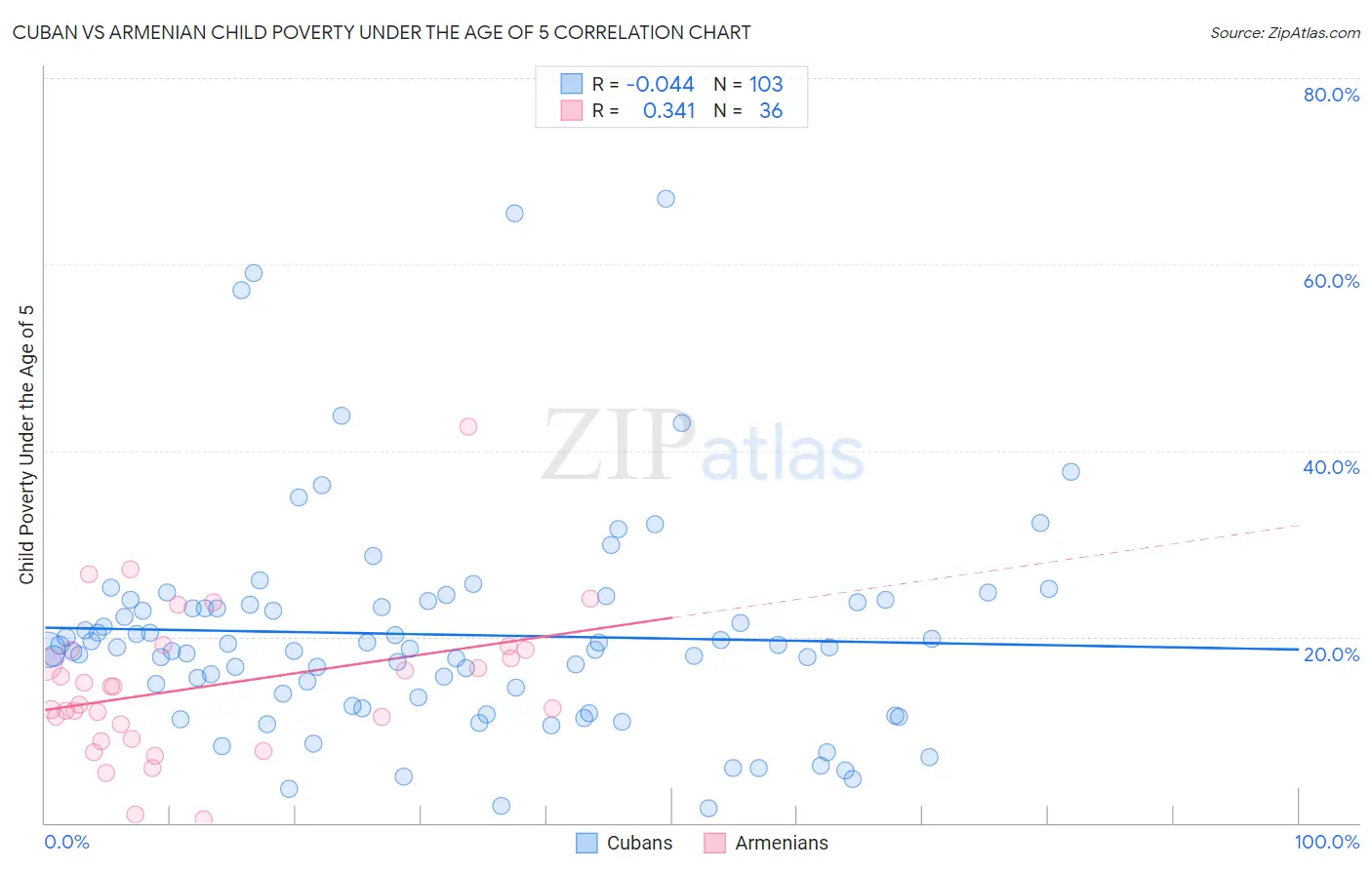 Cuban vs Armenian Child Poverty Under the Age of 5