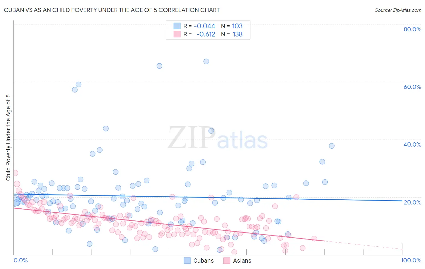 Cuban vs Asian Child Poverty Under the Age of 5