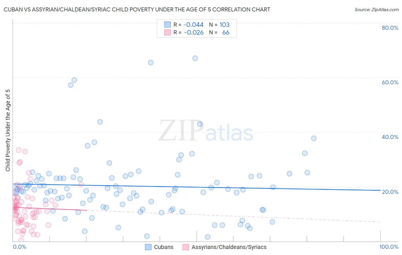 Cuban vs Assyrian/Chaldean/Syriac Child Poverty Under the Age of 5