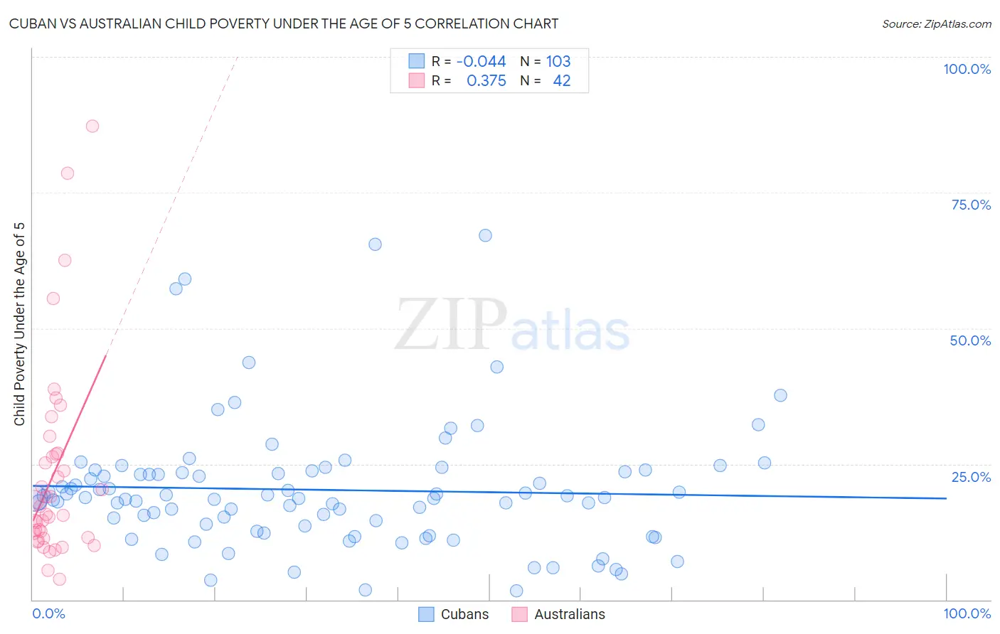 Cuban vs Australian Child Poverty Under the Age of 5