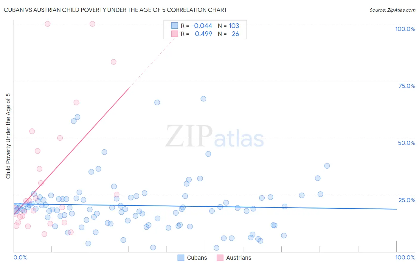 Cuban vs Austrian Child Poverty Under the Age of 5