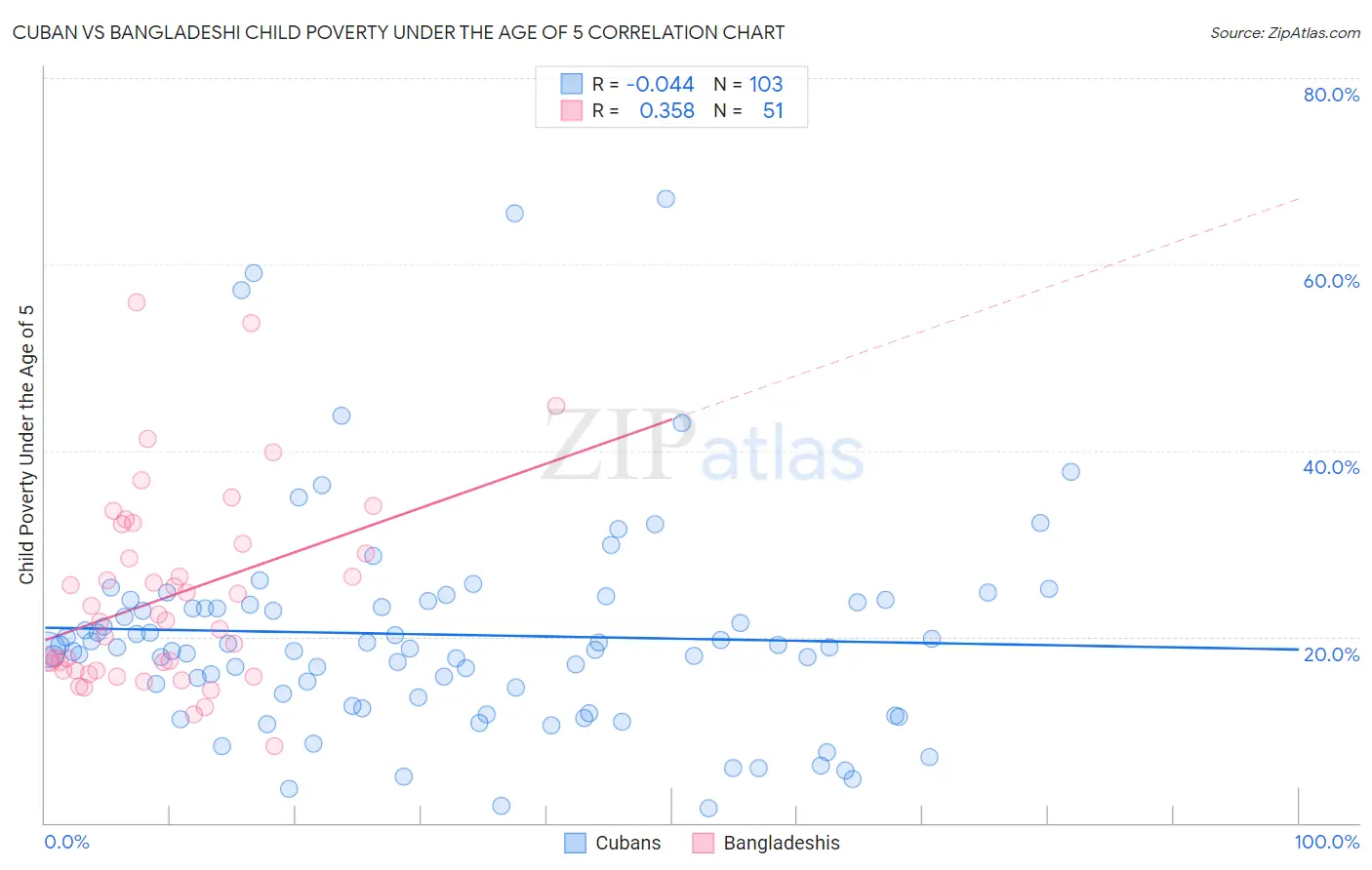 Cuban vs Bangladeshi Child Poverty Under the Age of 5