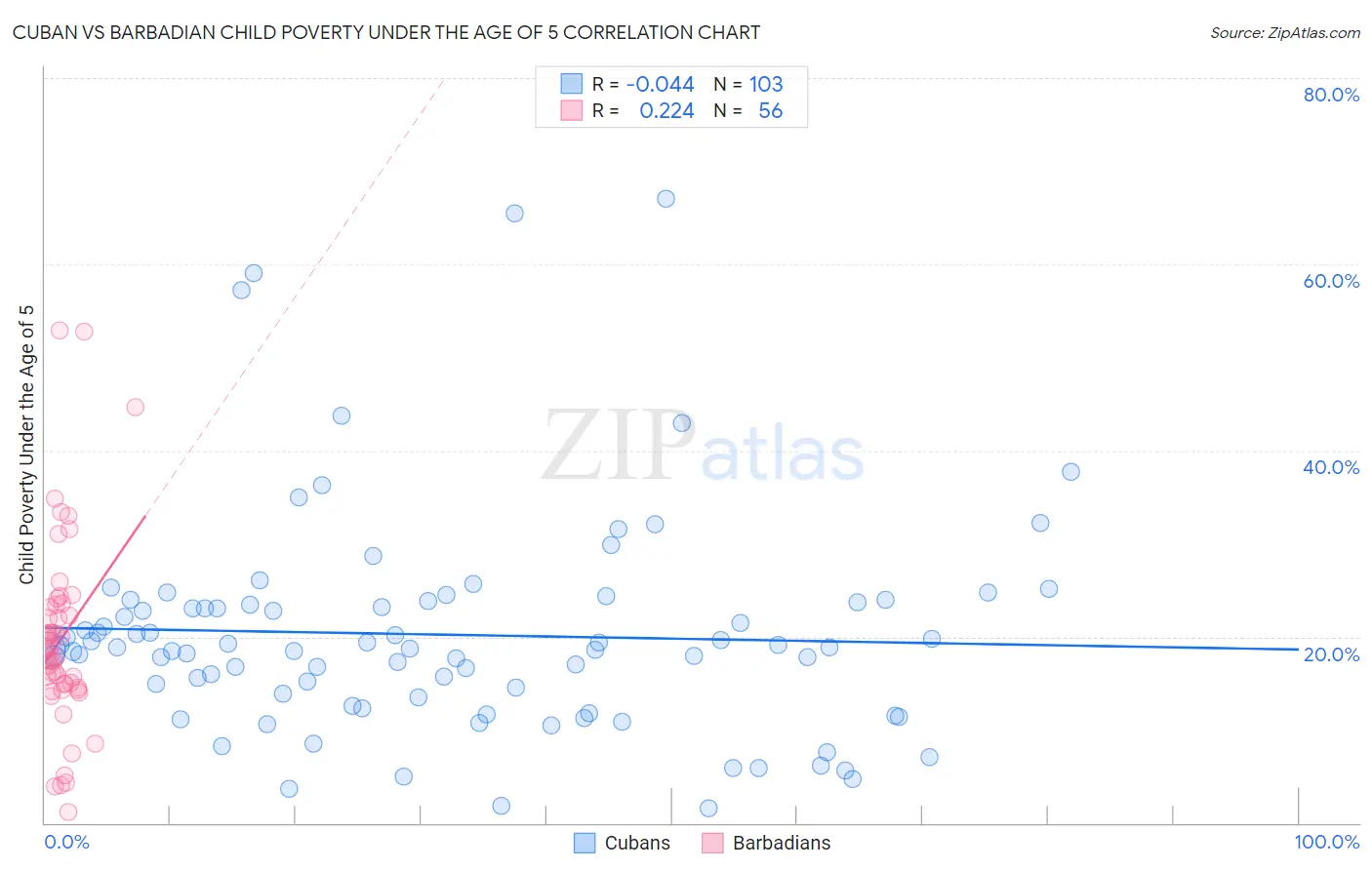 Cuban vs Barbadian Child Poverty Under the Age of 5