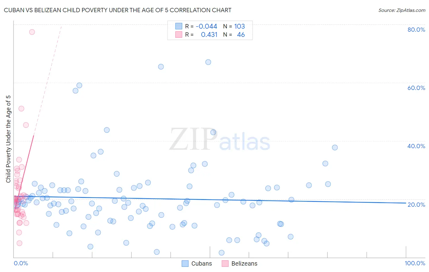 Cuban vs Belizean Child Poverty Under the Age of 5