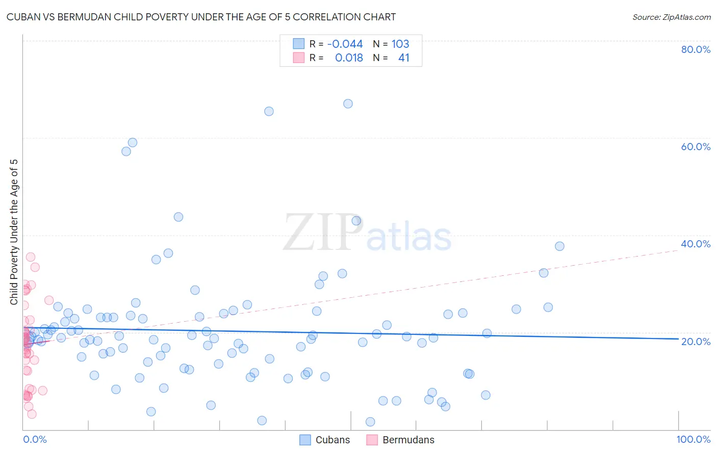Cuban vs Bermudan Child Poverty Under the Age of 5
