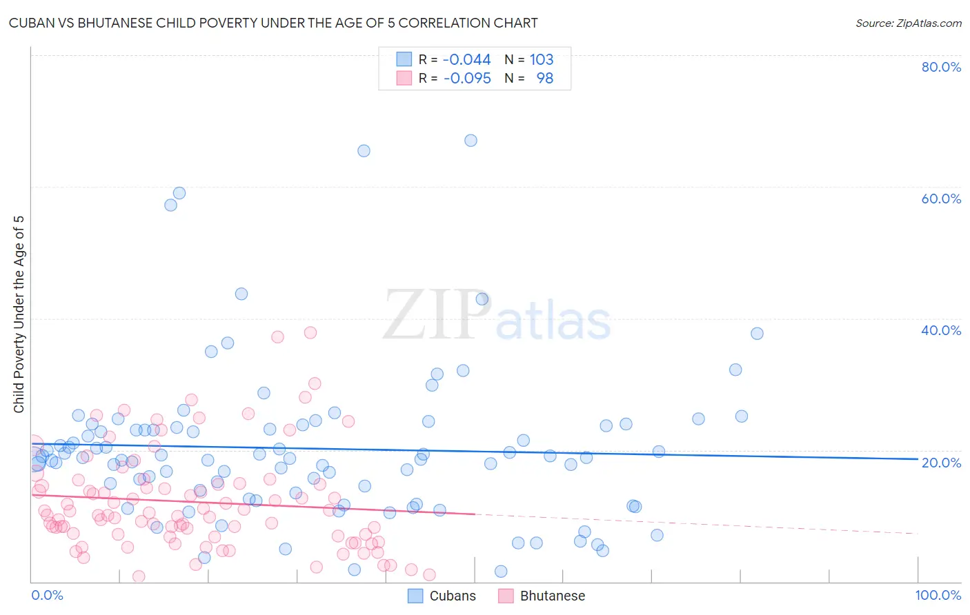 Cuban vs Bhutanese Child Poverty Under the Age of 5