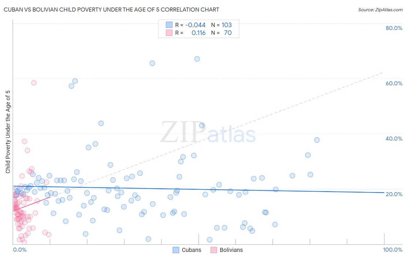 Cuban vs Bolivian Child Poverty Under the Age of 5