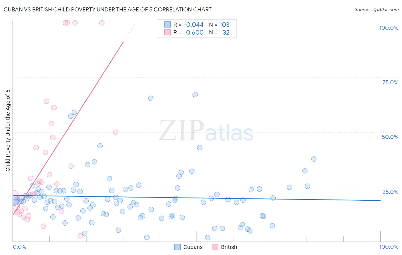 Cuban vs British Child Poverty Under the Age of 5