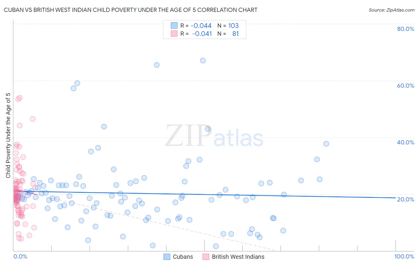 Cuban vs British West Indian Child Poverty Under the Age of 5