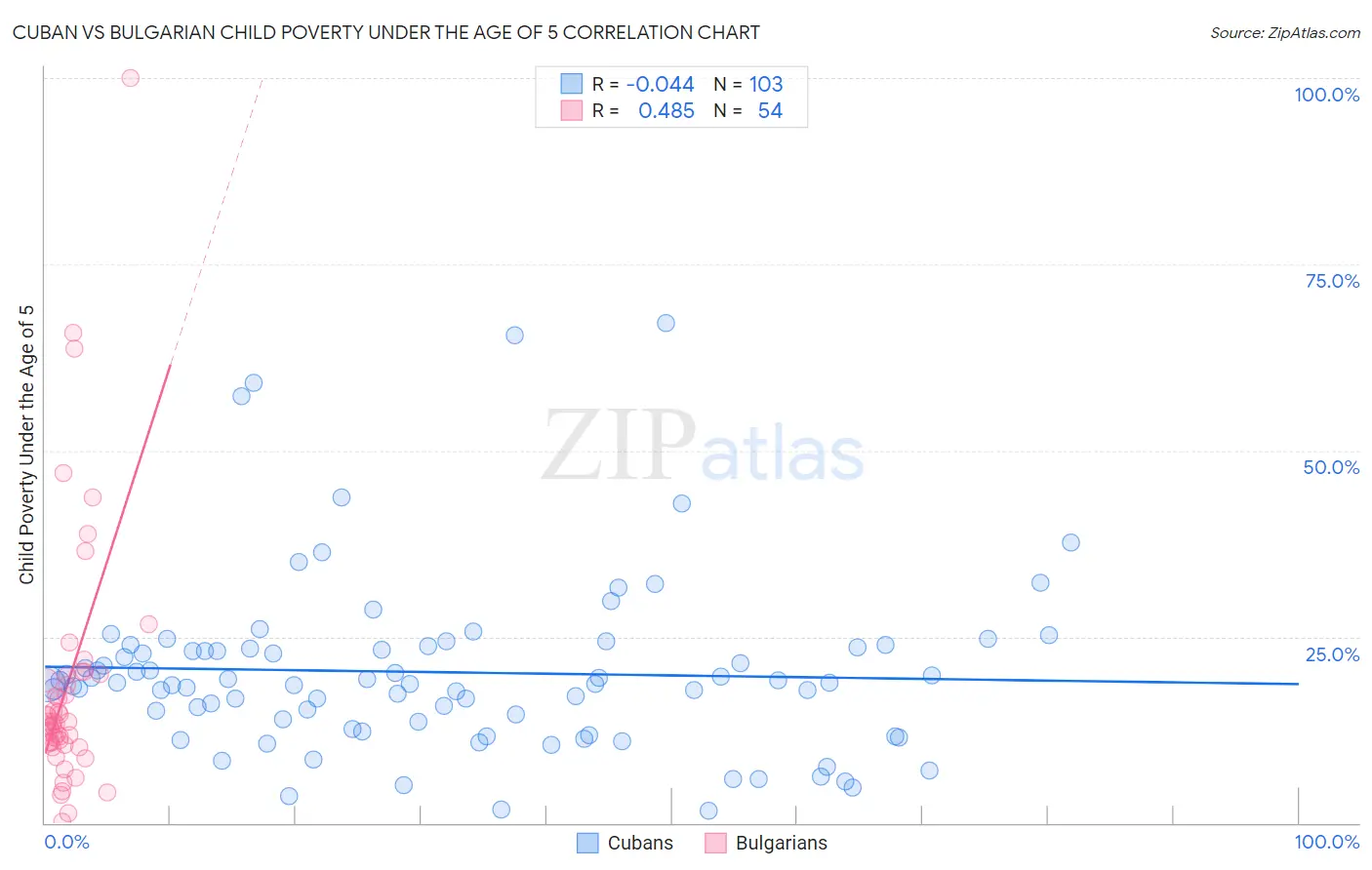 Cuban vs Bulgarian Child Poverty Under the Age of 5