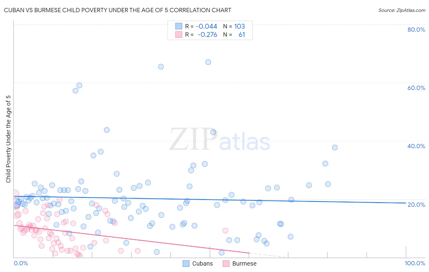 Cuban vs Burmese Child Poverty Under the Age of 5