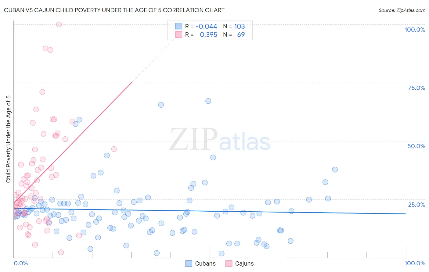 Cuban vs Cajun Child Poverty Under the Age of 5