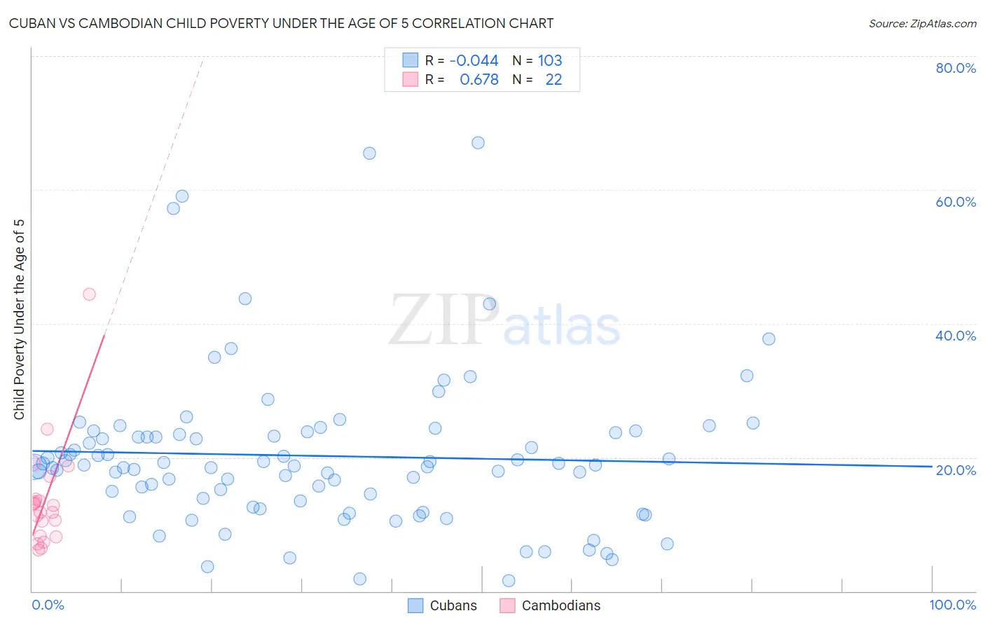 Cuban vs Cambodian Child Poverty Under the Age of 5