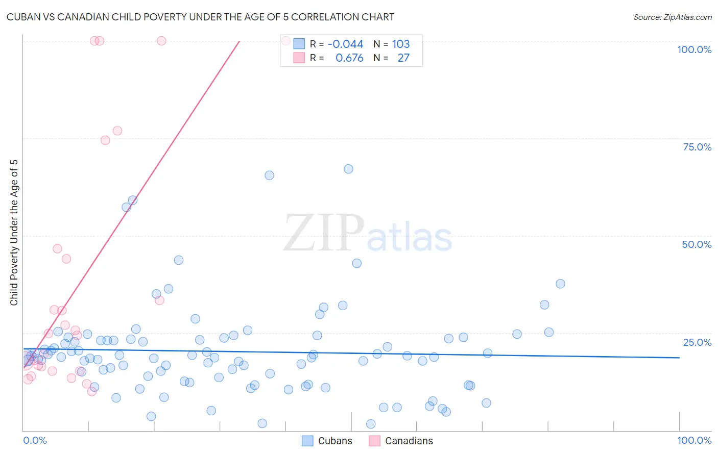 Cuban vs Canadian Child Poverty Under the Age of 5