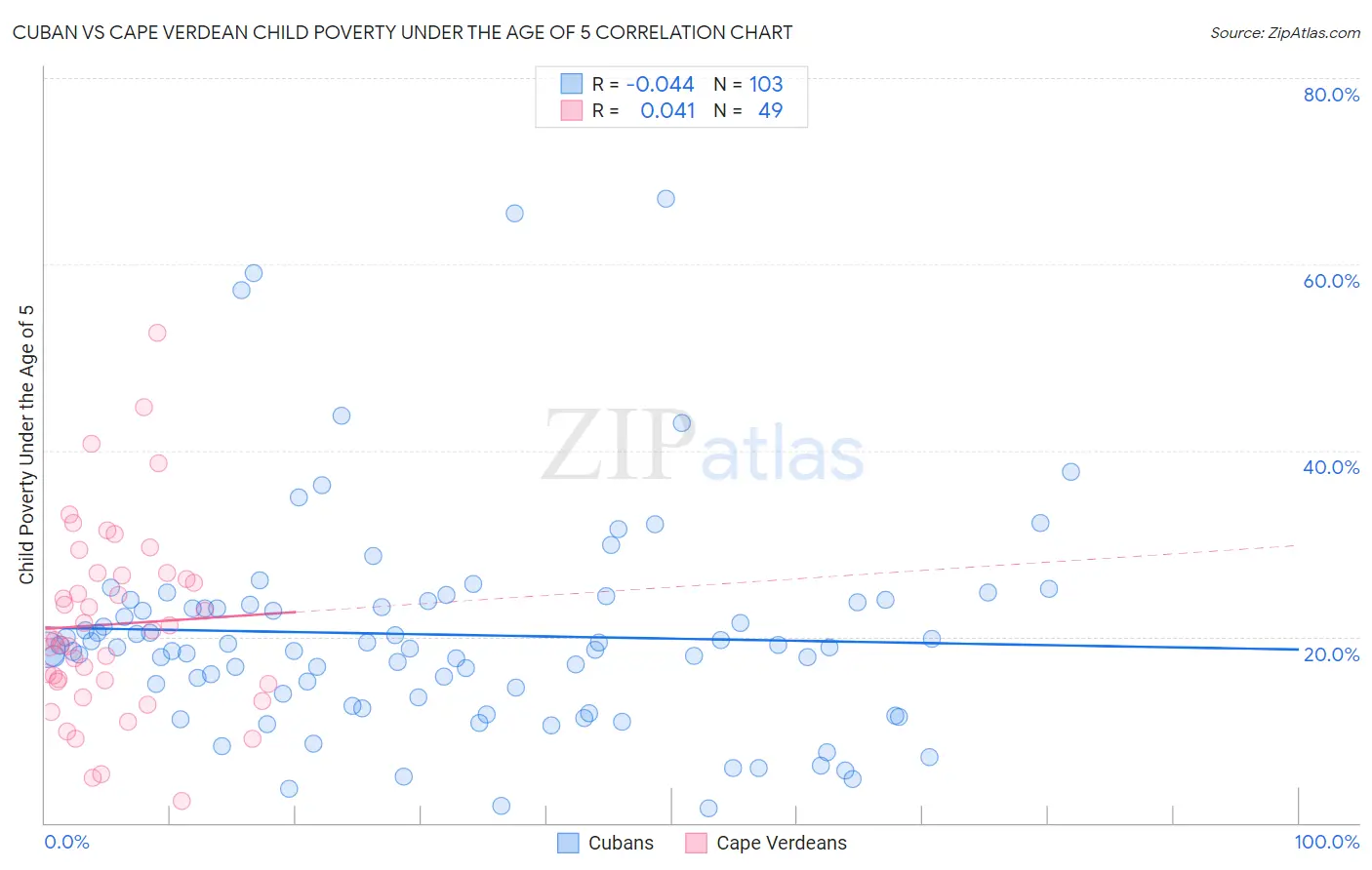 Cuban vs Cape Verdean Child Poverty Under the Age of 5