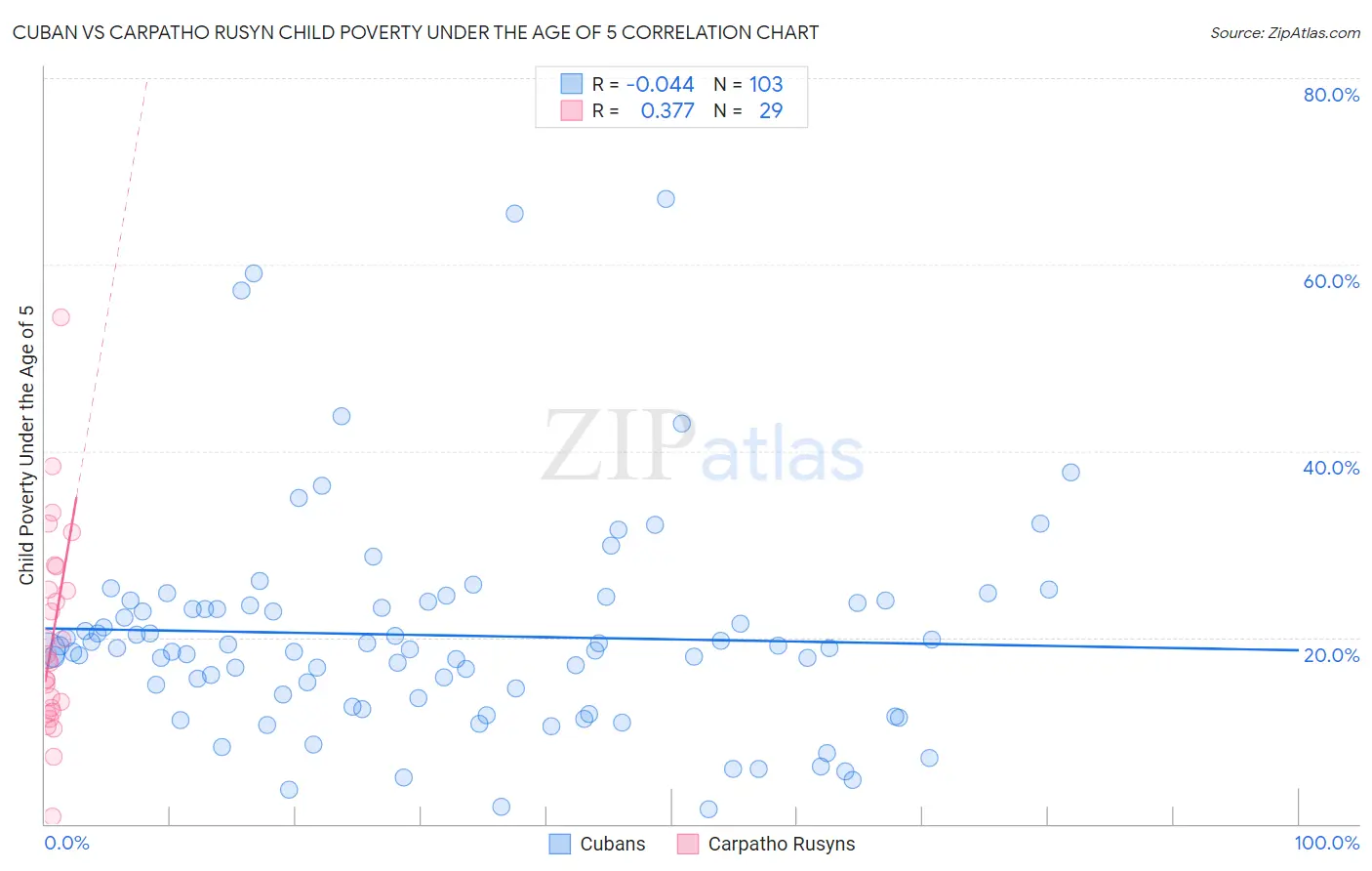 Cuban vs Carpatho Rusyn Child Poverty Under the Age of 5