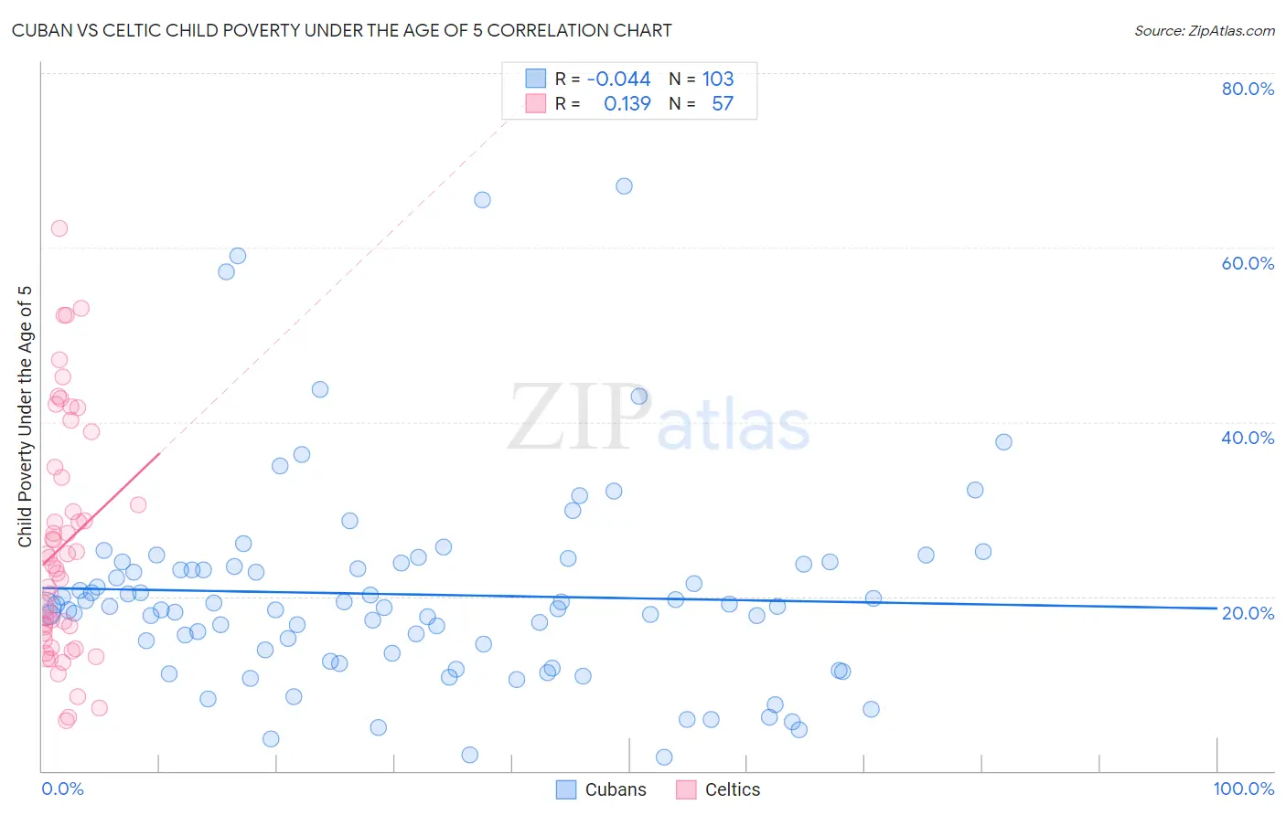 Cuban vs Celtic Child Poverty Under the Age of 5