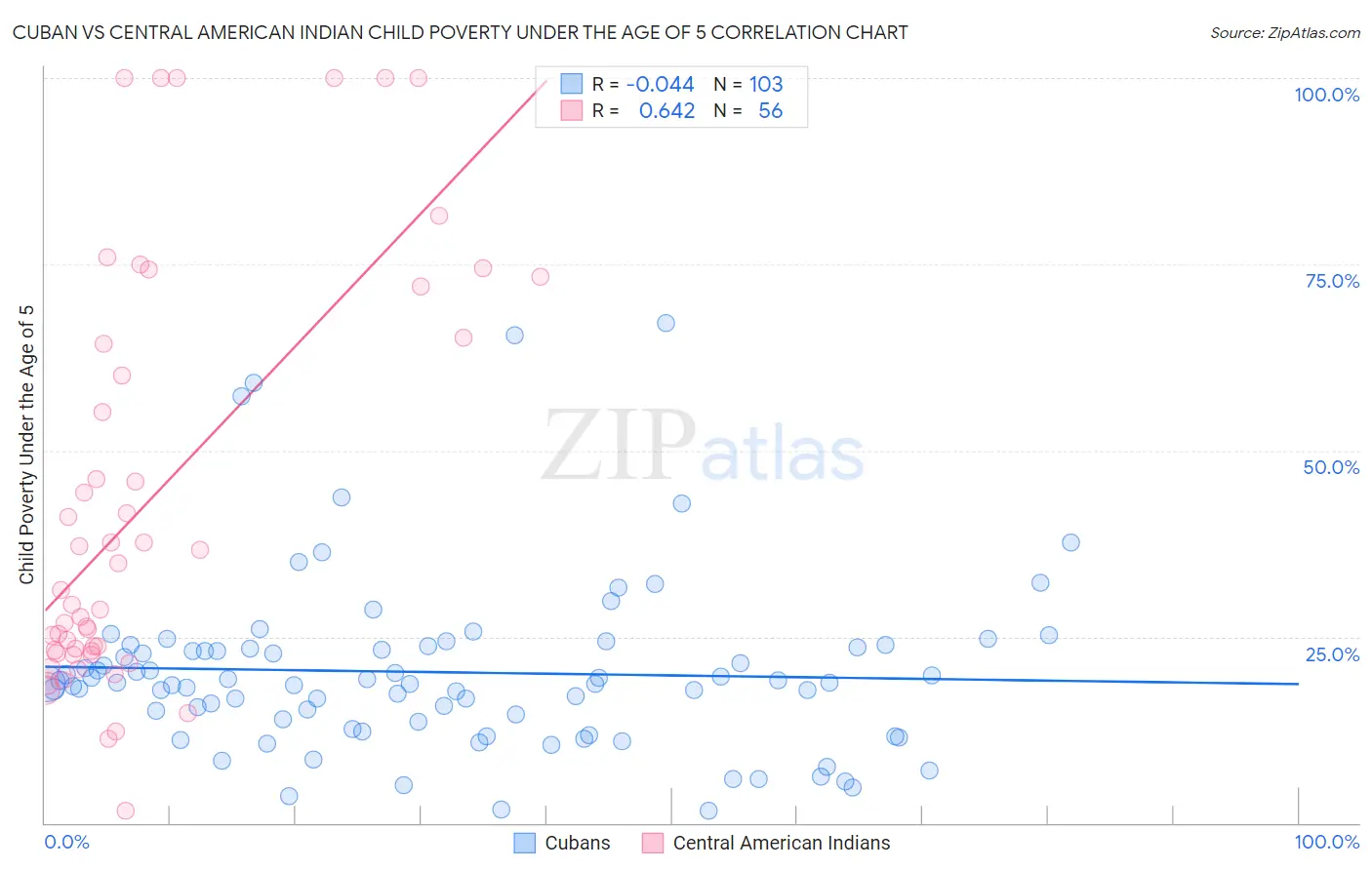 Cuban vs Central American Indian Child Poverty Under the Age of 5