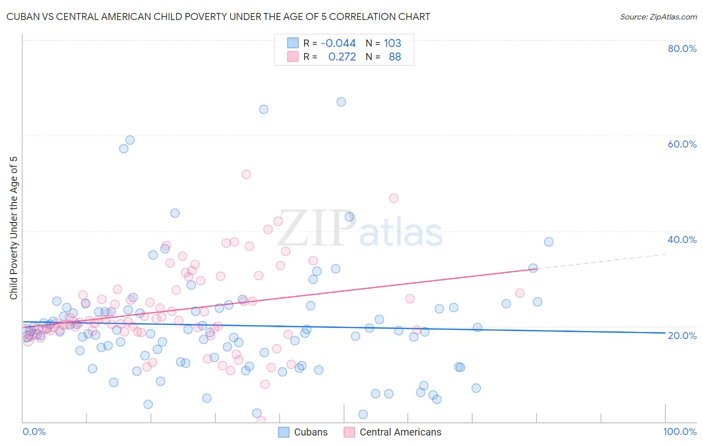 Cuban vs Central American Child Poverty Under the Age of 5