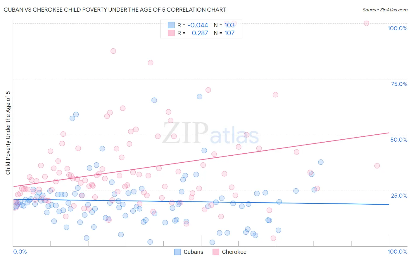Cuban vs Cherokee Child Poverty Under the Age of 5