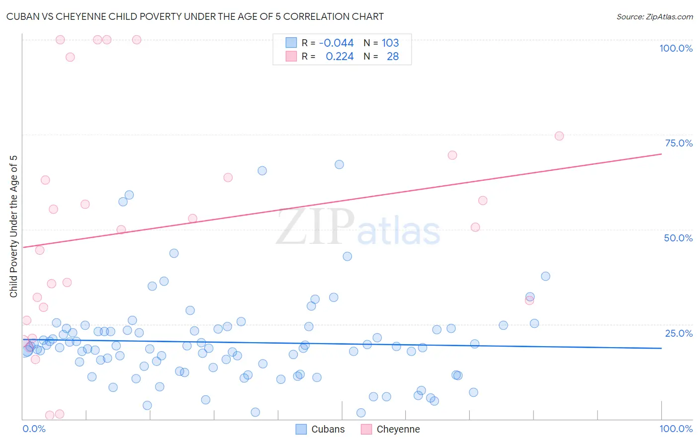 Cuban vs Cheyenne Child Poverty Under the Age of 5