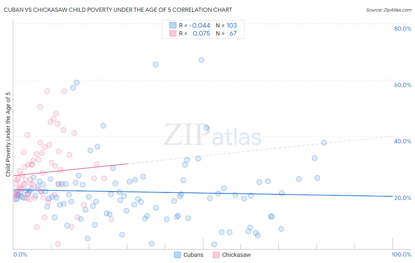 Cuban vs Chickasaw Child Poverty Under the Age of 5