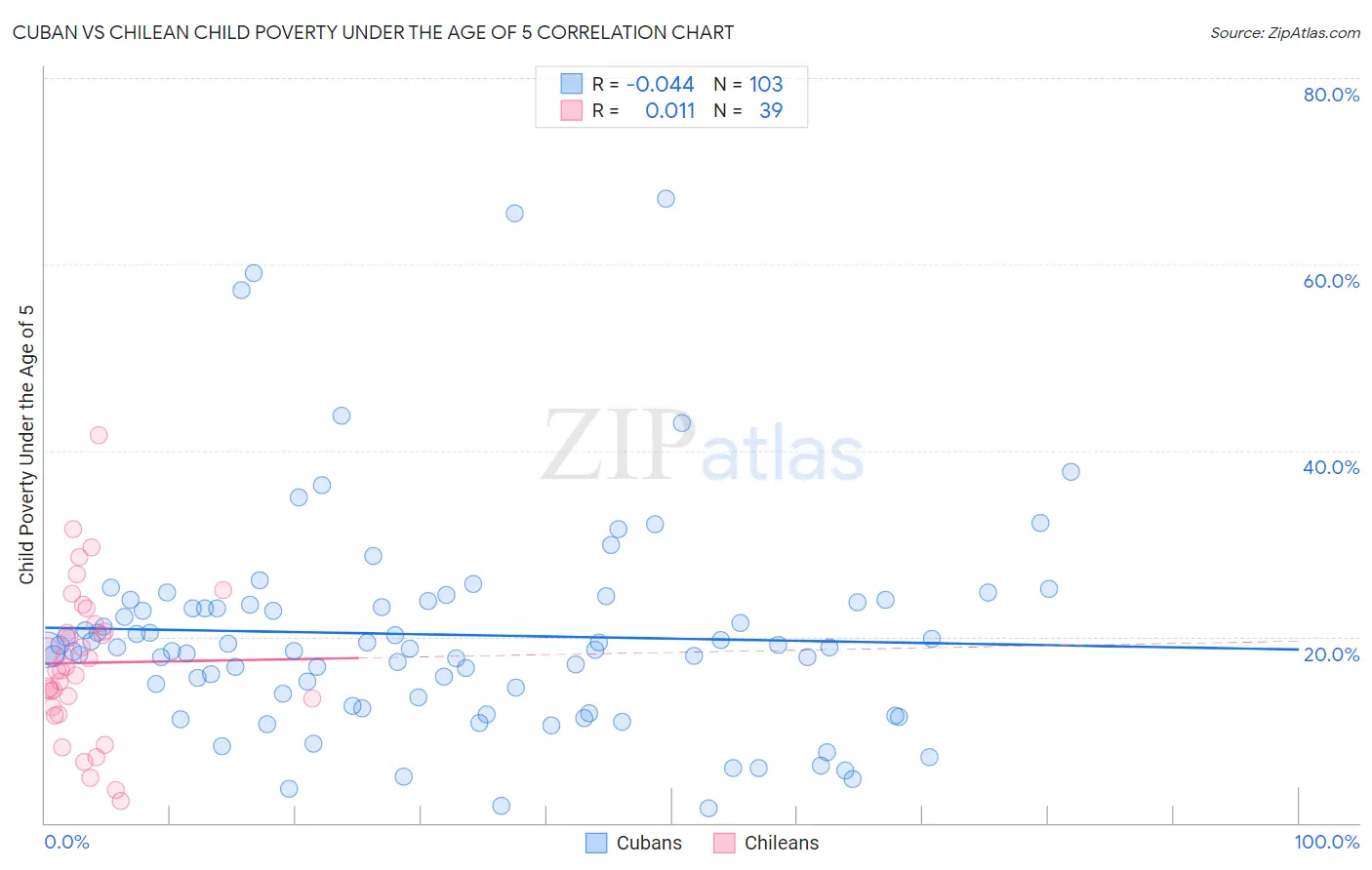 Cuban vs Chilean Child Poverty Under the Age of 5