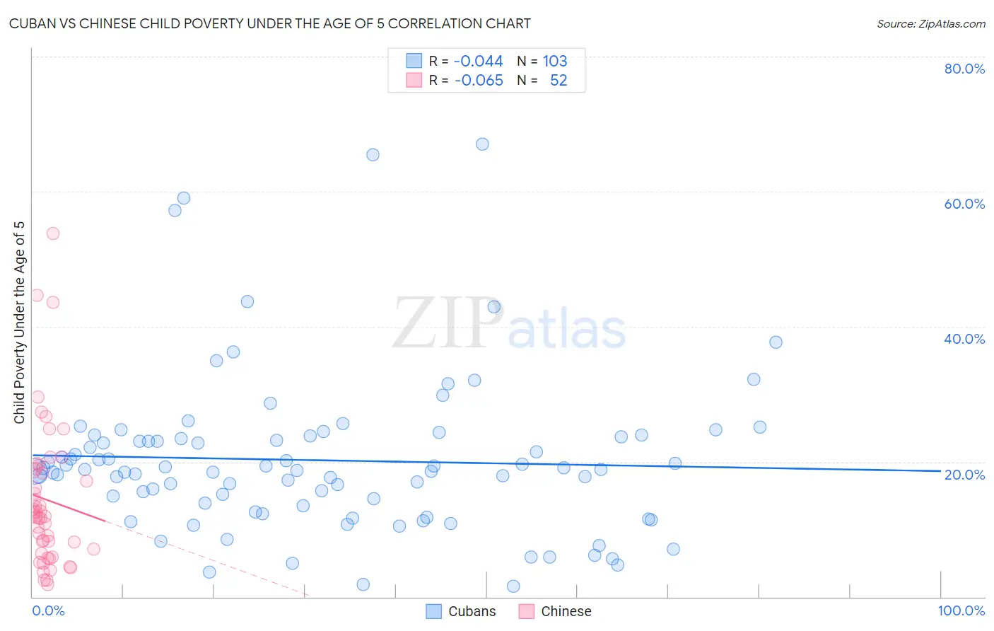 Cuban vs Chinese Child Poverty Under the Age of 5