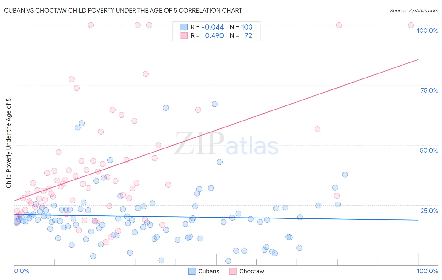 Cuban vs Choctaw Child Poverty Under the Age of 5