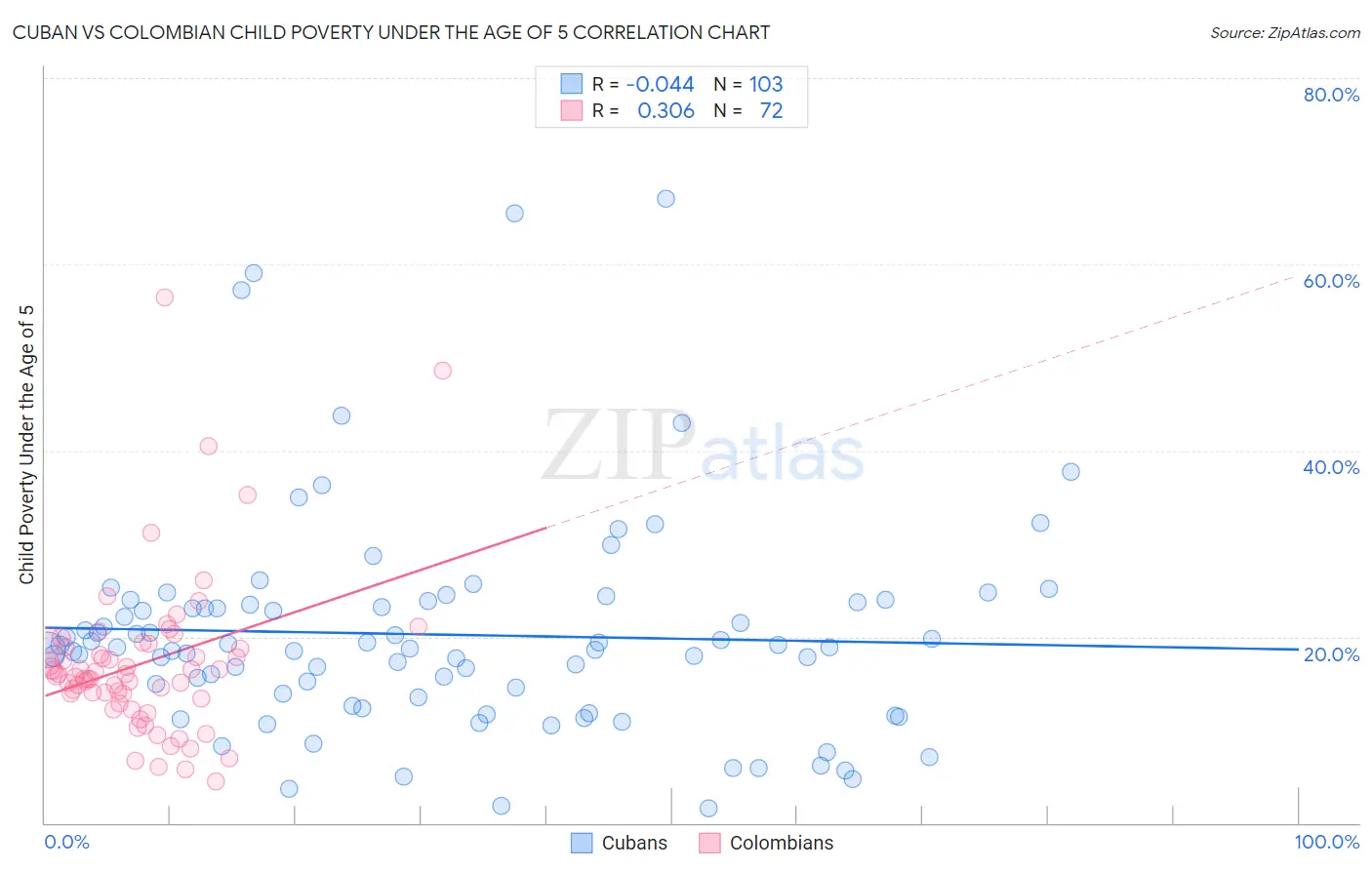 Cuban vs Colombian Child Poverty Under the Age of 5