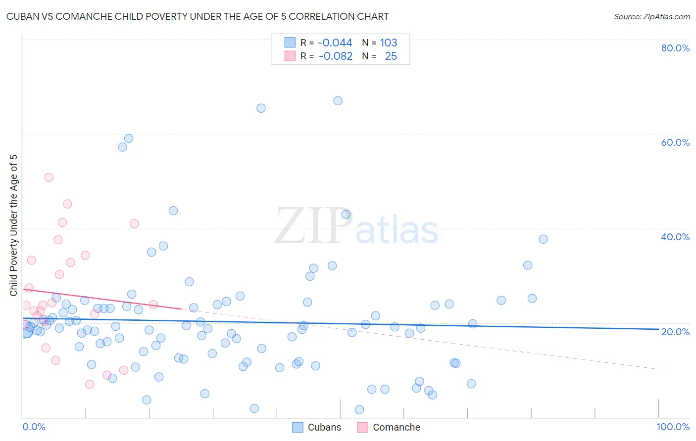 Cuban vs Comanche Child Poverty Under the Age of 5
