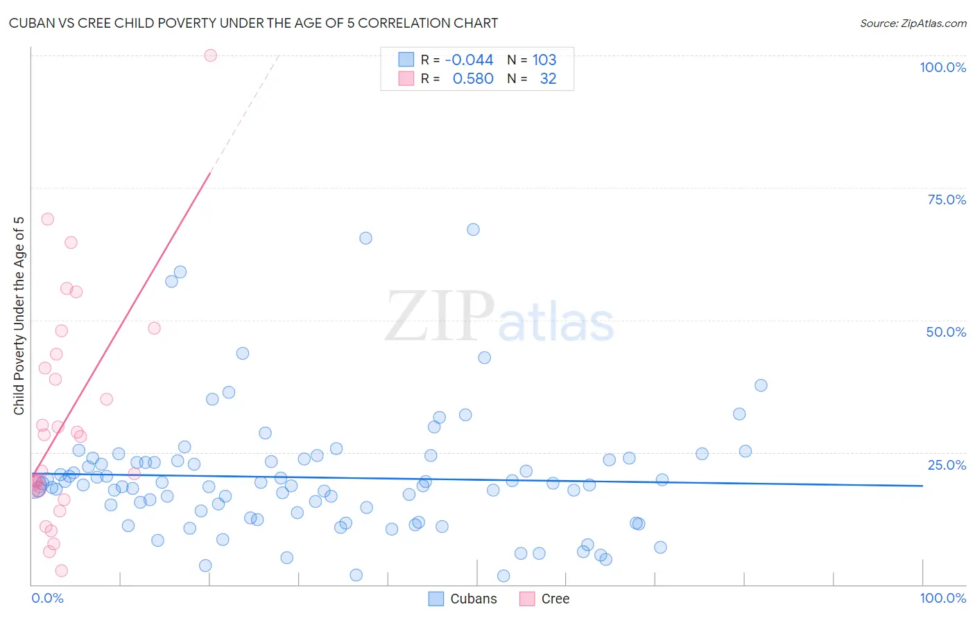 Cuban vs Cree Child Poverty Under the Age of 5