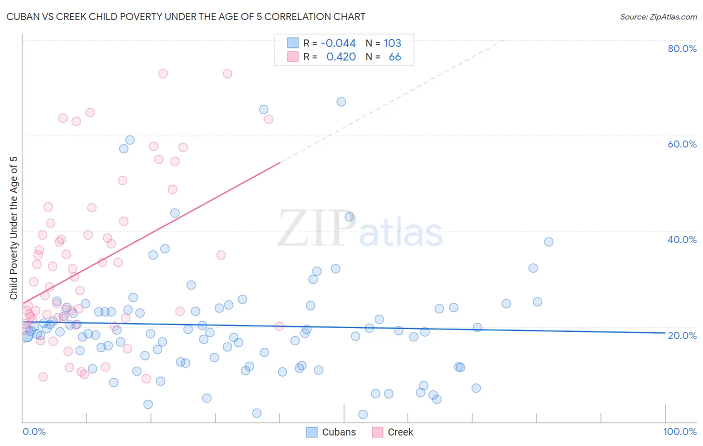 Cuban vs Creek Child Poverty Under the Age of 5