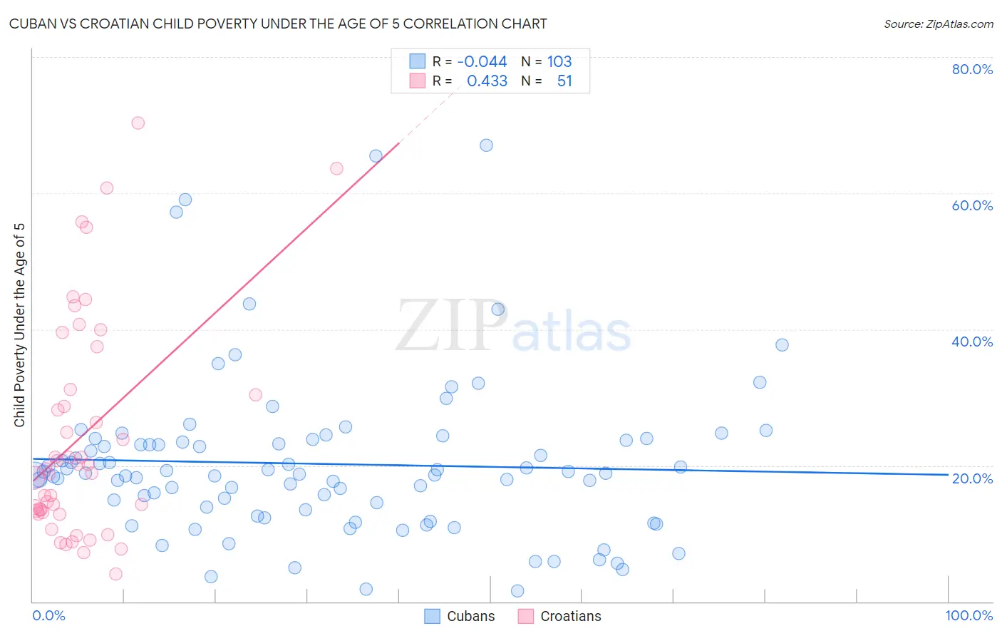 Cuban vs Croatian Child Poverty Under the Age of 5