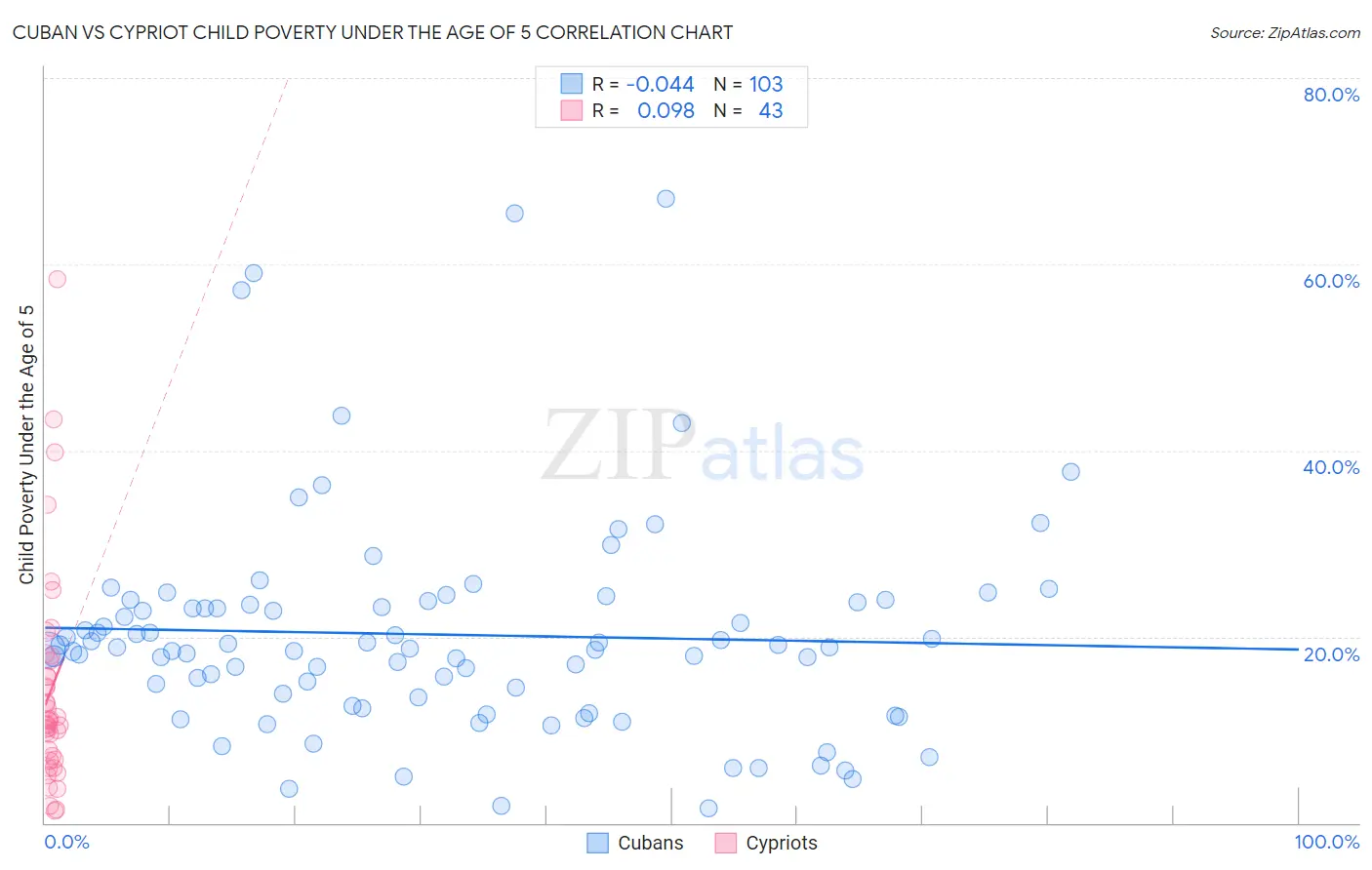 Cuban vs Cypriot Child Poverty Under the Age of 5