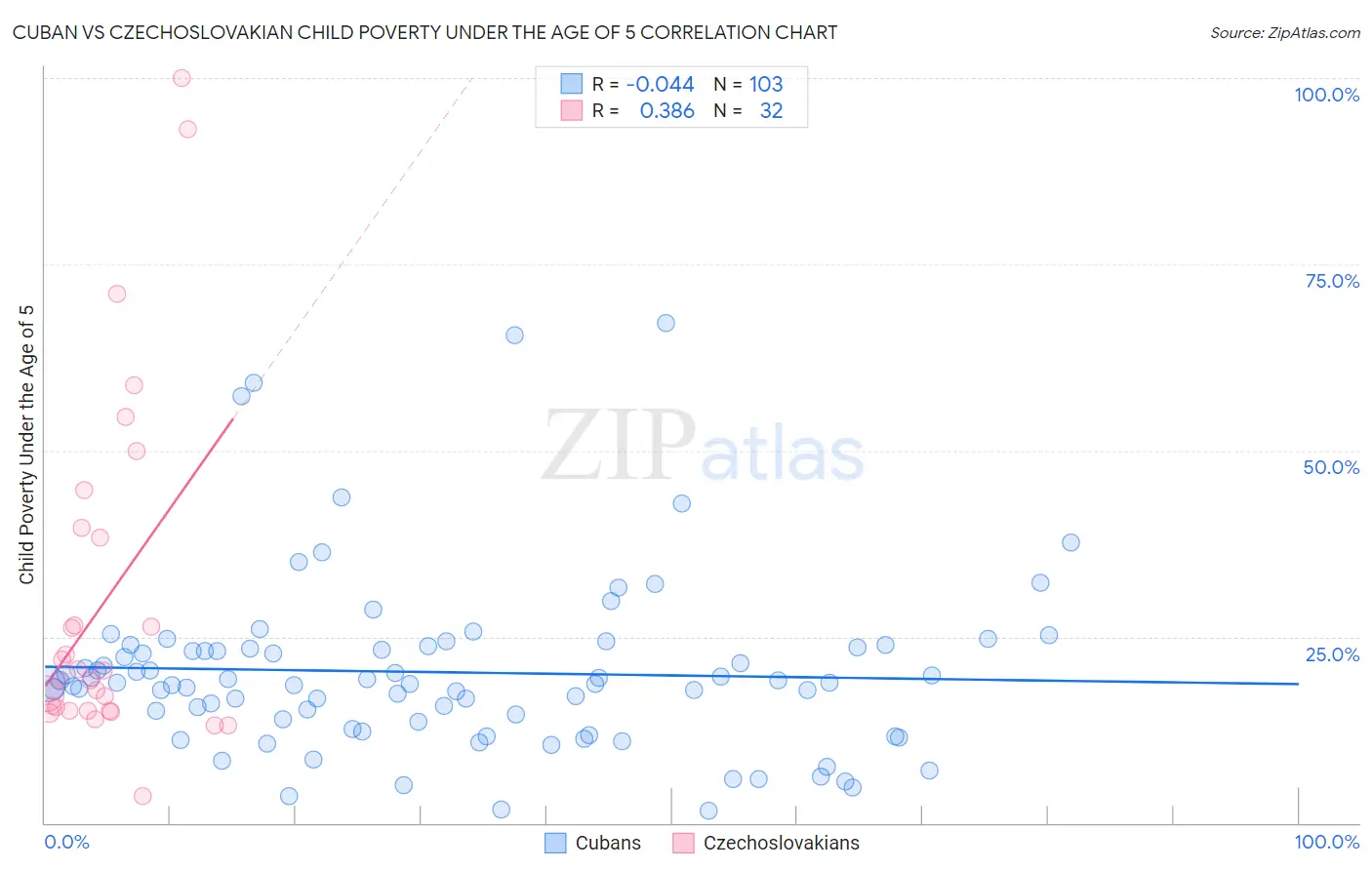 Cuban vs Czechoslovakian Child Poverty Under the Age of 5