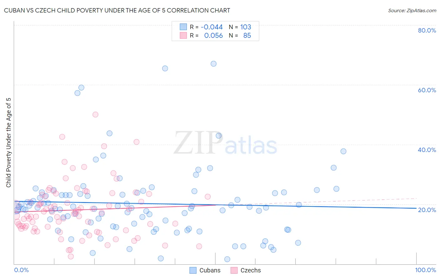 Cuban vs Czech Child Poverty Under the Age of 5