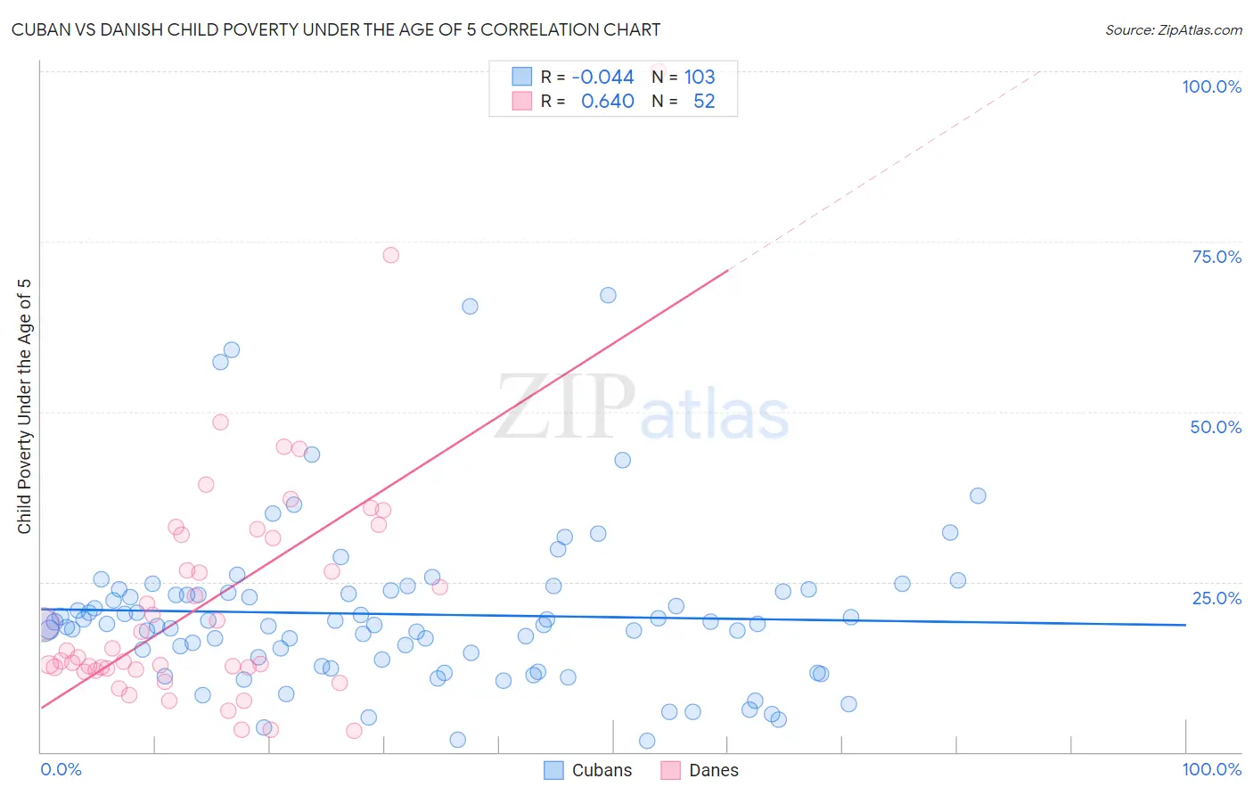 Cuban vs Danish Child Poverty Under the Age of 5