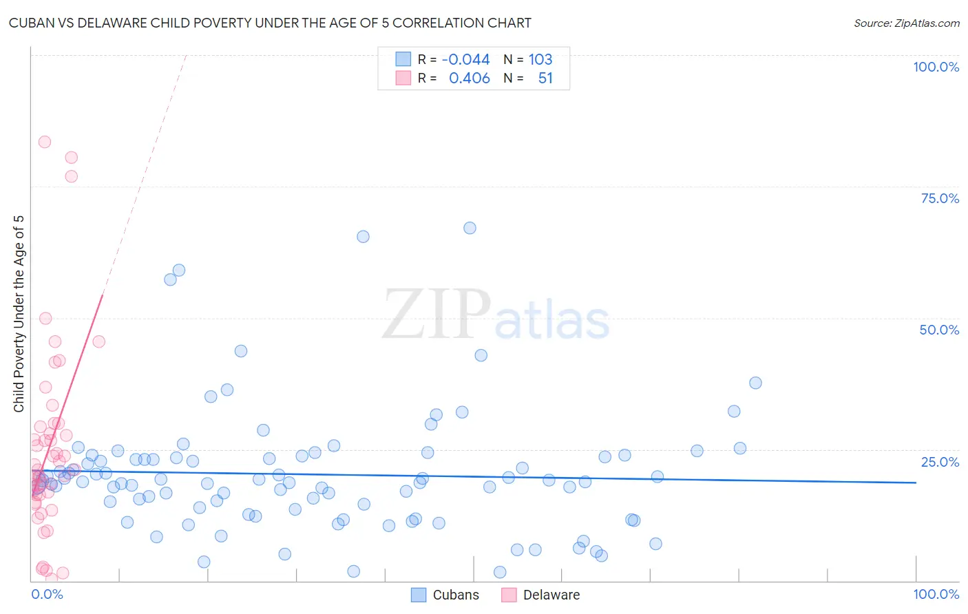 Cuban vs Delaware Child Poverty Under the Age of 5