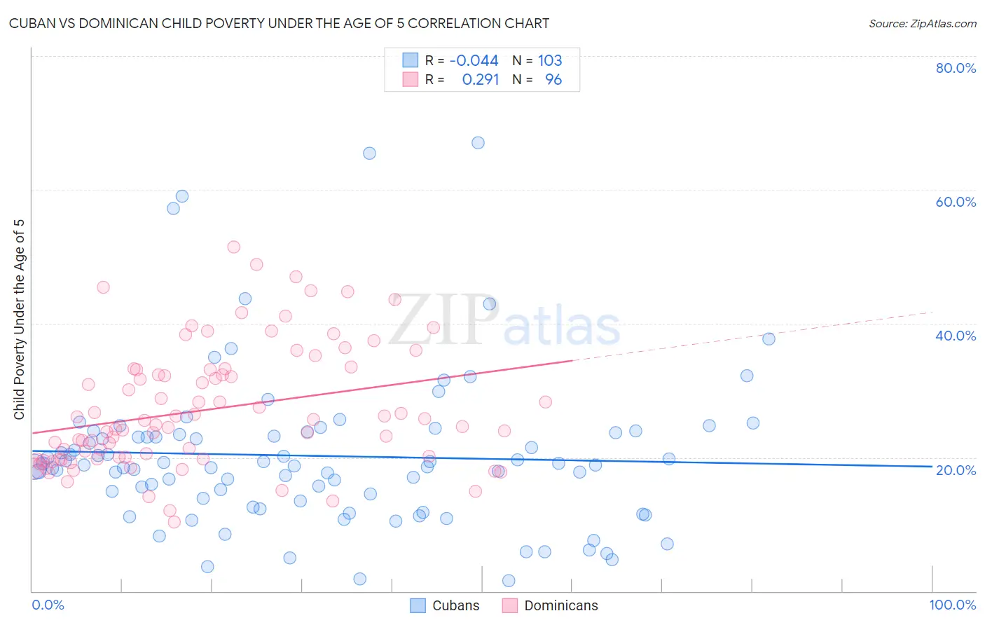Cuban vs Dominican Child Poverty Under the Age of 5