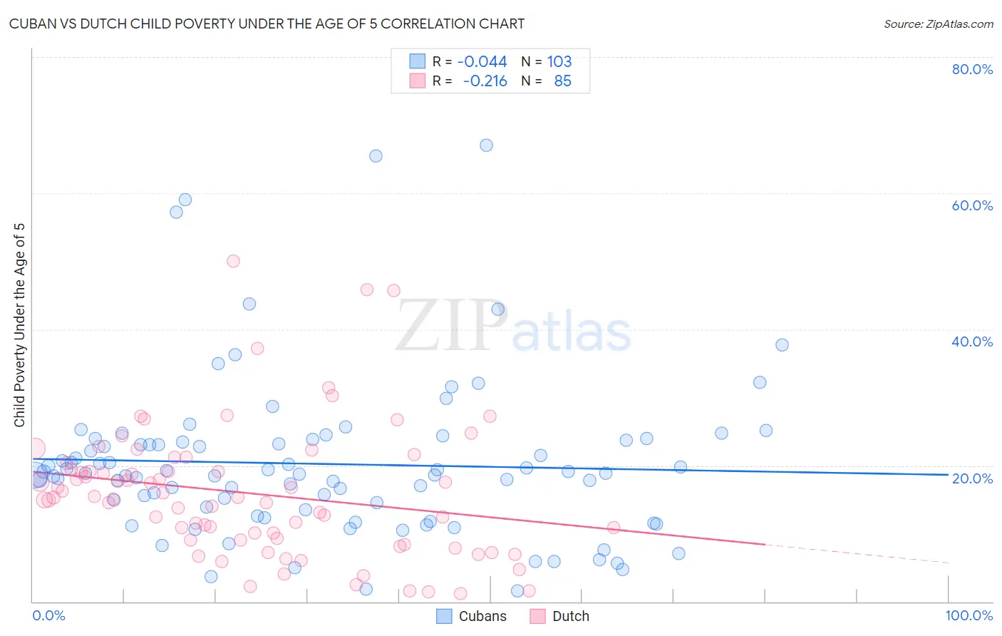 Cuban vs Dutch Child Poverty Under the Age of 5