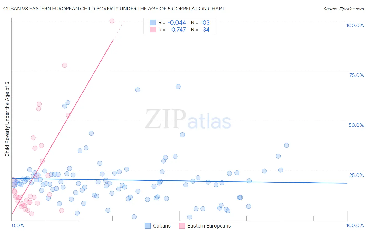 Cuban vs Eastern European Child Poverty Under the Age of 5