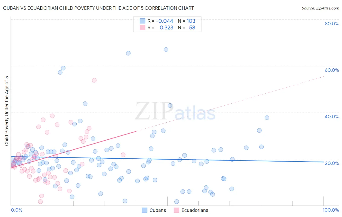 Cuban vs Ecuadorian Child Poverty Under the Age of 5