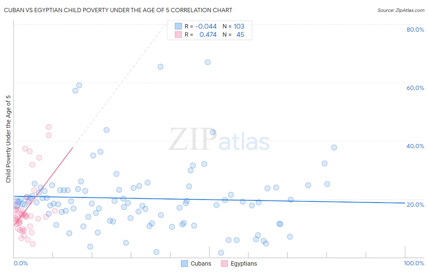 Cuban vs Egyptian Child Poverty Under the Age of 5