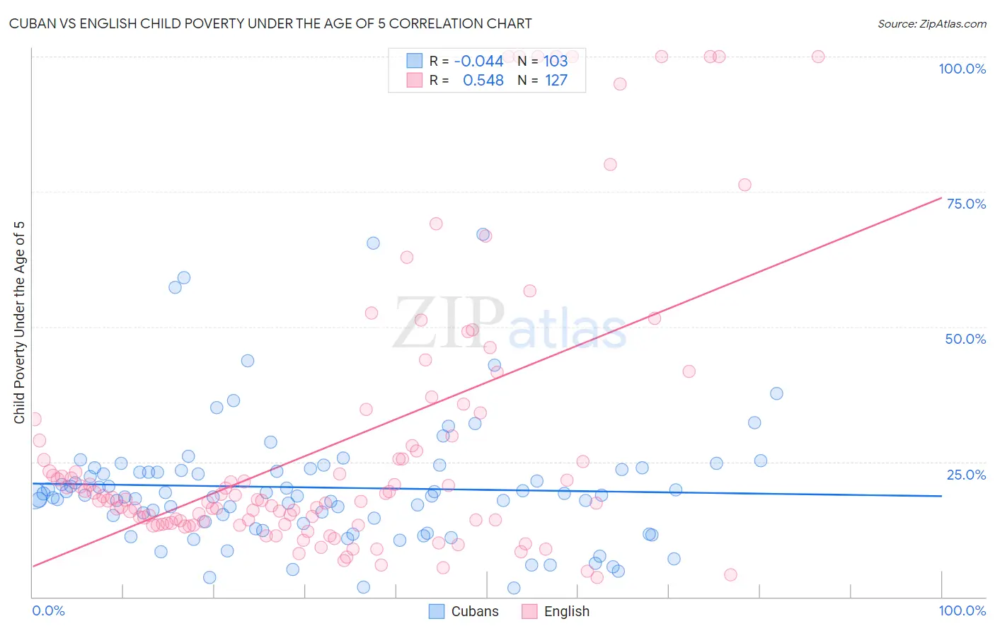 Cuban vs English Child Poverty Under the Age of 5